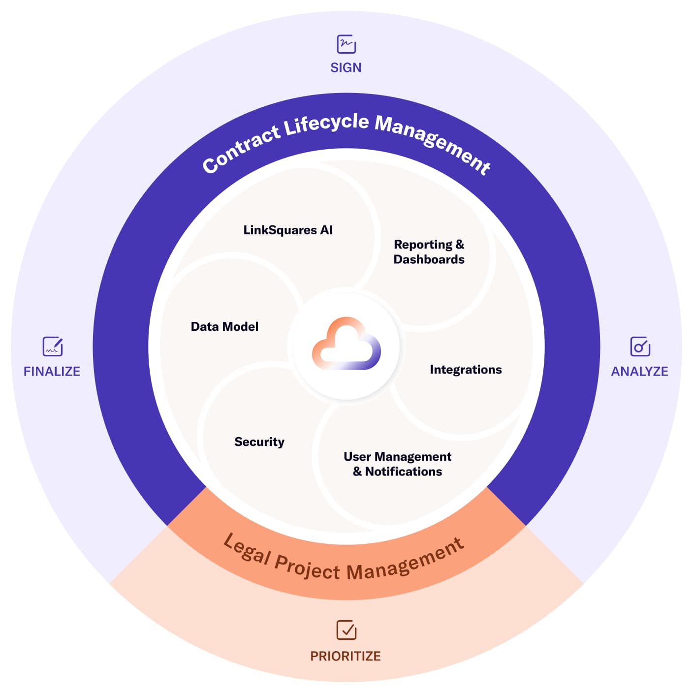 Updated Cloud Product Page: Image - Unified Cloud Capabilities Marketecture