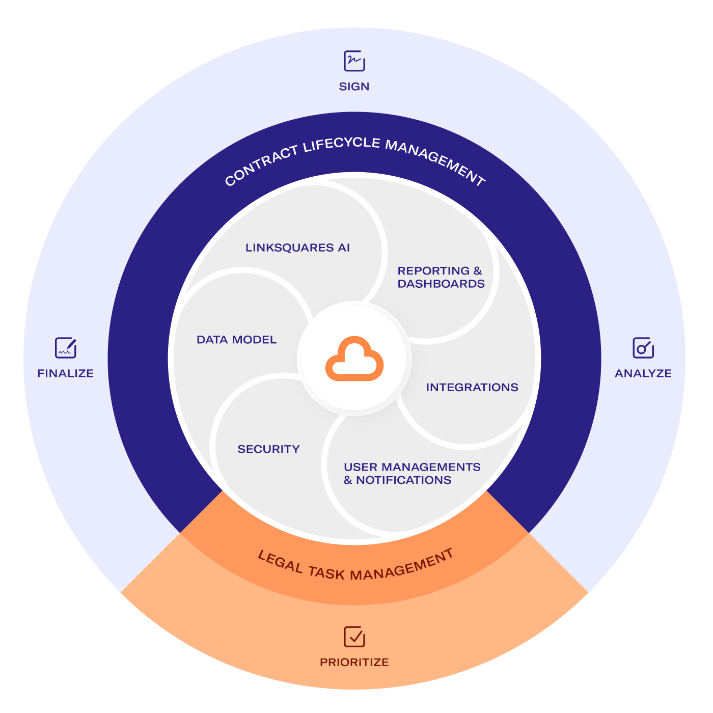 Marketecture - Unified Cloud Capabilities