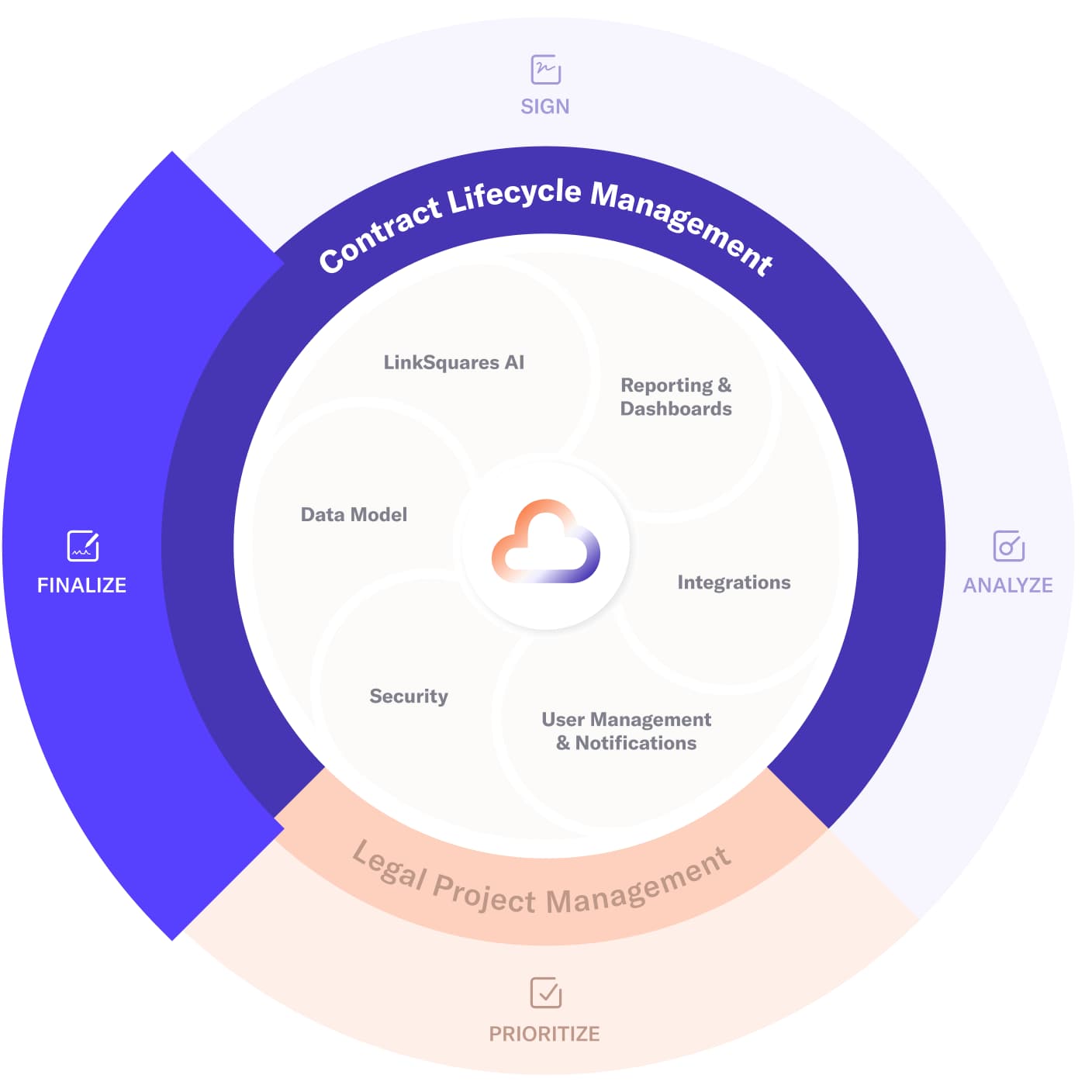 Updated Cloud Product Page: Finalize Marketecture