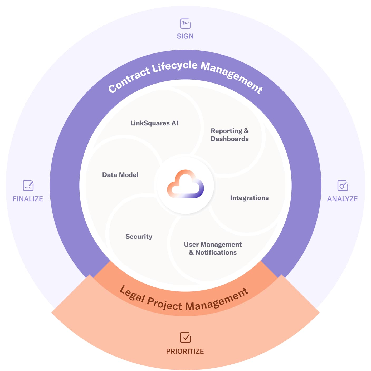 Updated Cloud Product Page: Image - Prioritize Marketecture