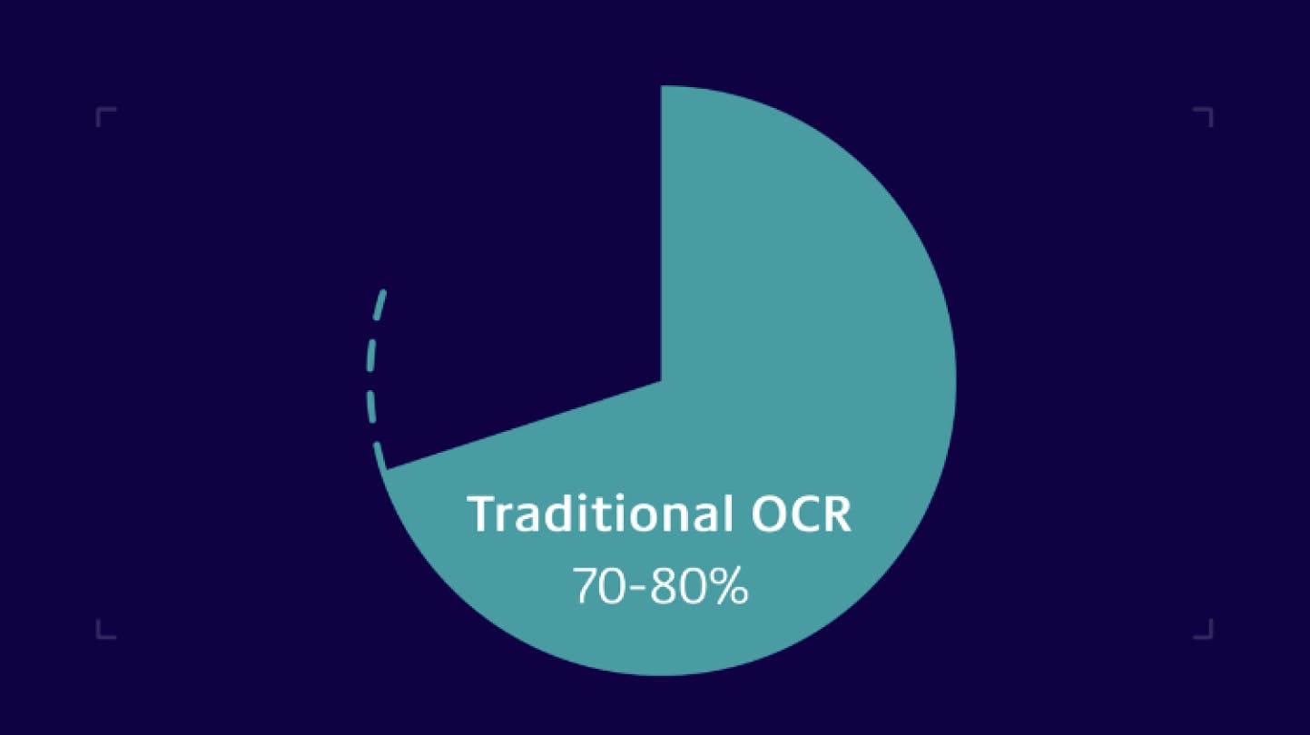 LinkSquares Smart OCR is hyper-focused on 99% accuracy, compared to traditional OCRs at 70 - 80% accuracy